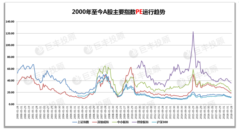 主要指数pe趋势