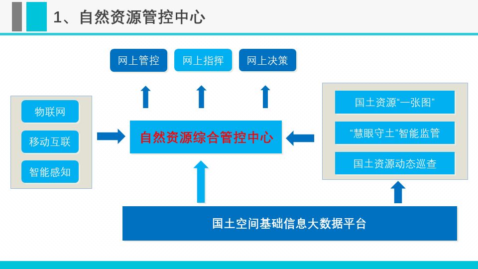 大部制改革背景下自然资源信息化方向几个可能