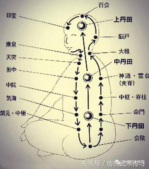 武术精气神的奥秘在哪里?上,中,下三丹田位置梳理找答案!