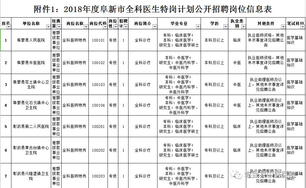 【招聘公告】2018年度阜新市全科医生特岗计划公开招聘岗位信息表及