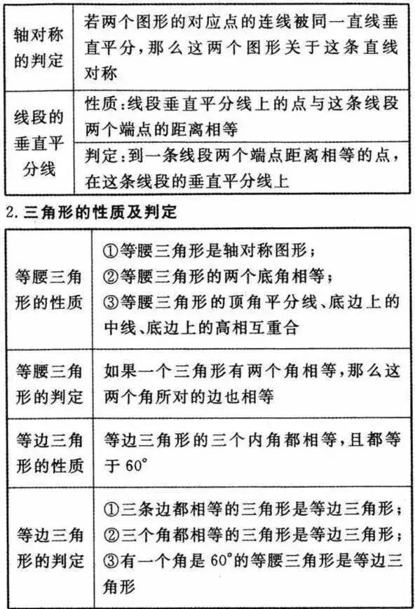 2018初中数学必背常考的知识点汇总，全在这30张图上