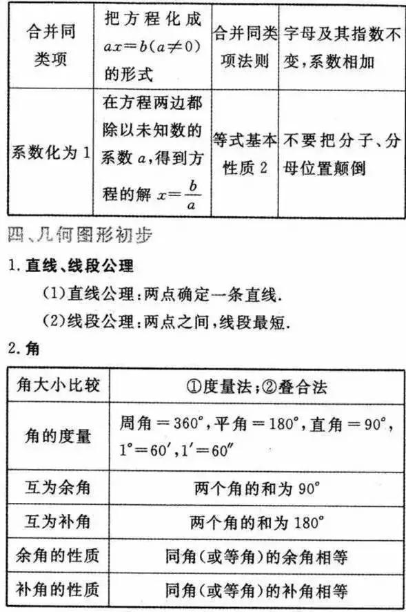 2018初中数学必背常考的知识点汇总，全在这30张图上