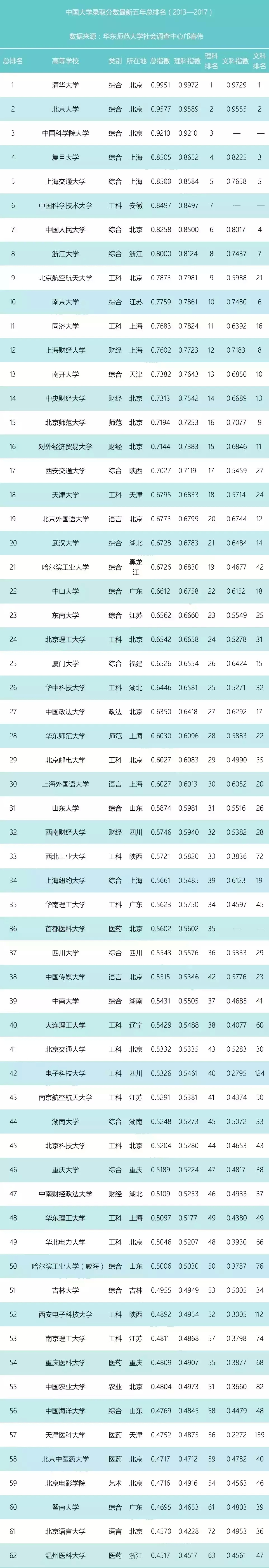 2018各大学录取分数排行榜出炉！有你的目标吗？