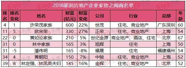 揭秘!福建最有钱的7位房地产企业家,60岁坐拥600亿财富花不完!