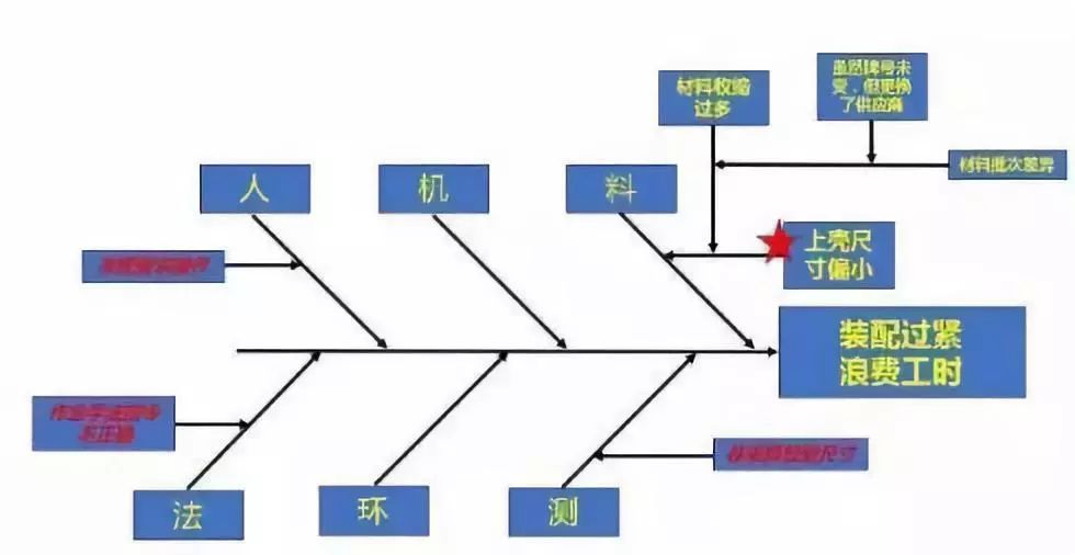 用好"鱼骨图,一条鱼给您解决所有问题