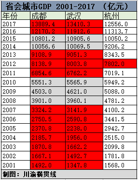 简阳市gdp排名_2018年四川各市州GDP排名 四川城市经济排名 表(2)