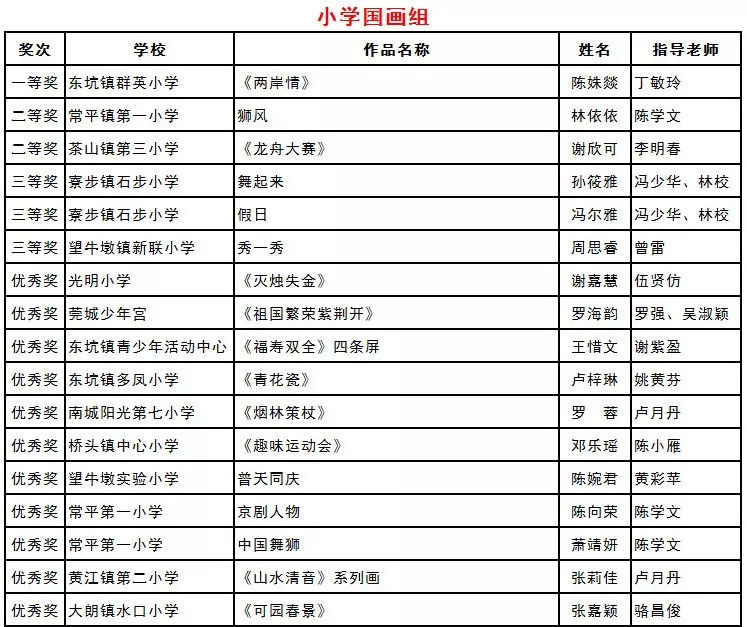 102人上榜!第五届紫荆杯青少年书画大赛东莞区获奖名单公布