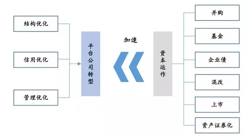 平台公司转型与资本运作关系图