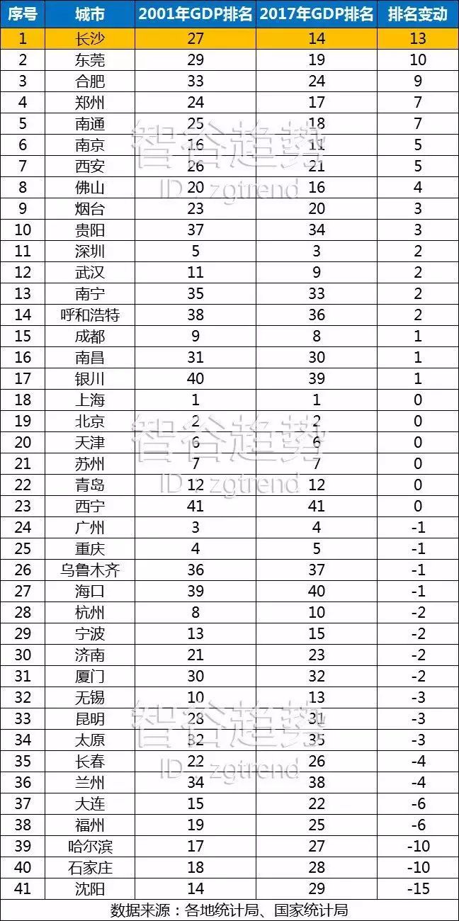 省会gdp排名_2016全国省会GDP排行榜 济南第九 名单(2)