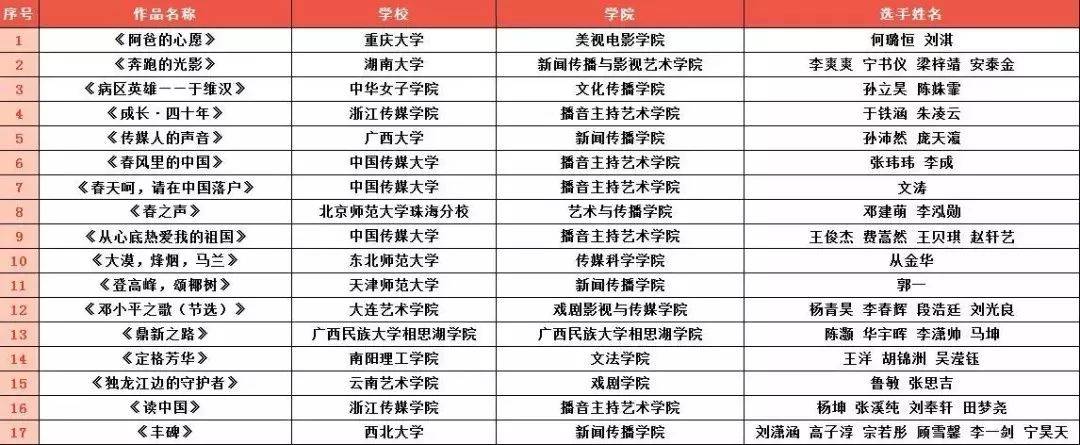 重磅第20届齐越节百强入围名单公布