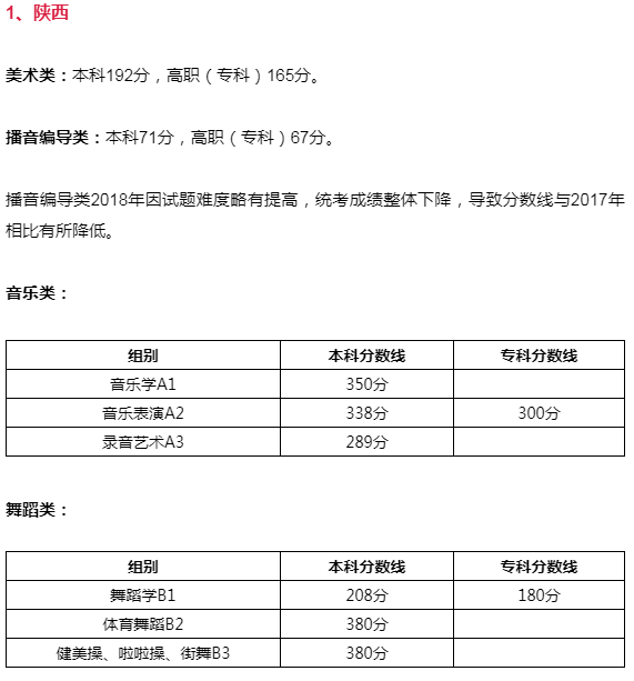 艺考第一关！2019联考你至少得考多少分才能通过？