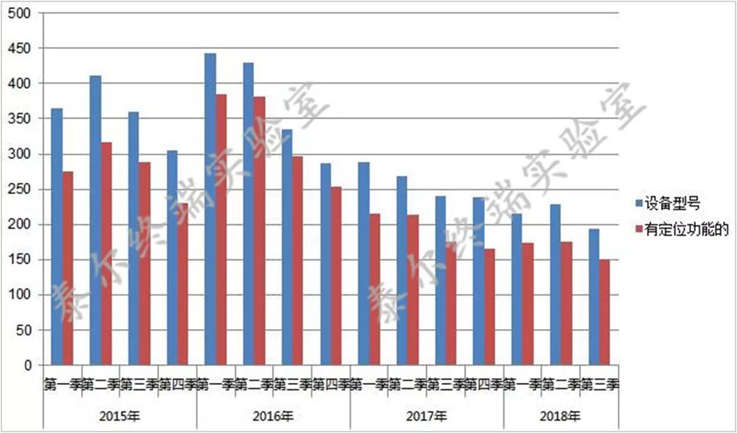 支持定位功能的手机款型数(依照企业自声明数据统计)