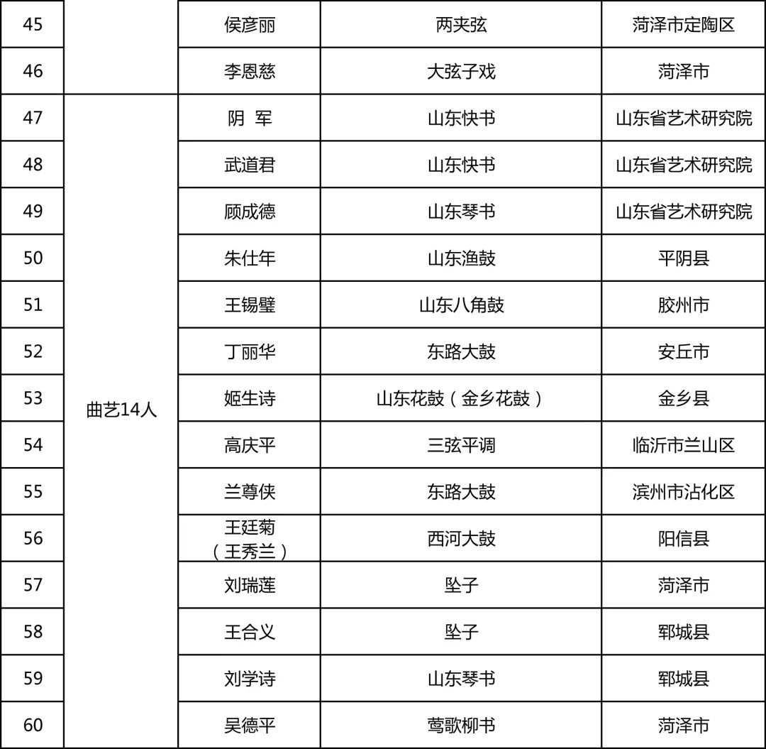 第五批省级非物质文化遗产代表性项目代表性传承人名