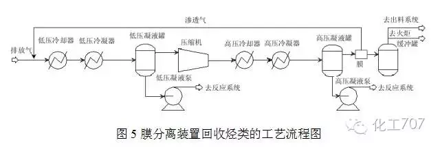 (2)膜分离工艺原理及流程