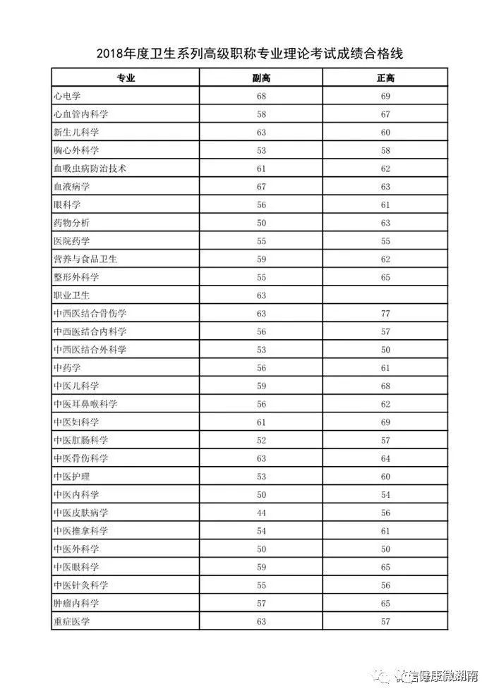 关注|2018年度卫生系列高级职称专业理论考试成绩合格