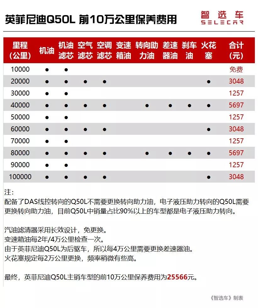 终端优惠6万多,英菲尼迪q50l值得入手吗?保养费用如何?