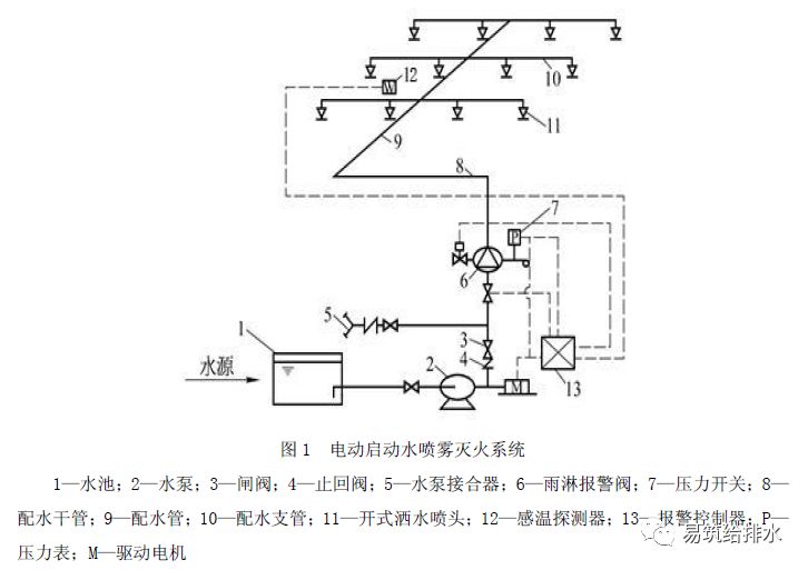 (1)水雾喷头流量 (2)保护对象水雾喷头计算数量 (3)系统计算流量 (4)