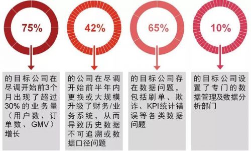 馬蜂窩的投資人們連數據盡職調查都不做？ 科技 第5張