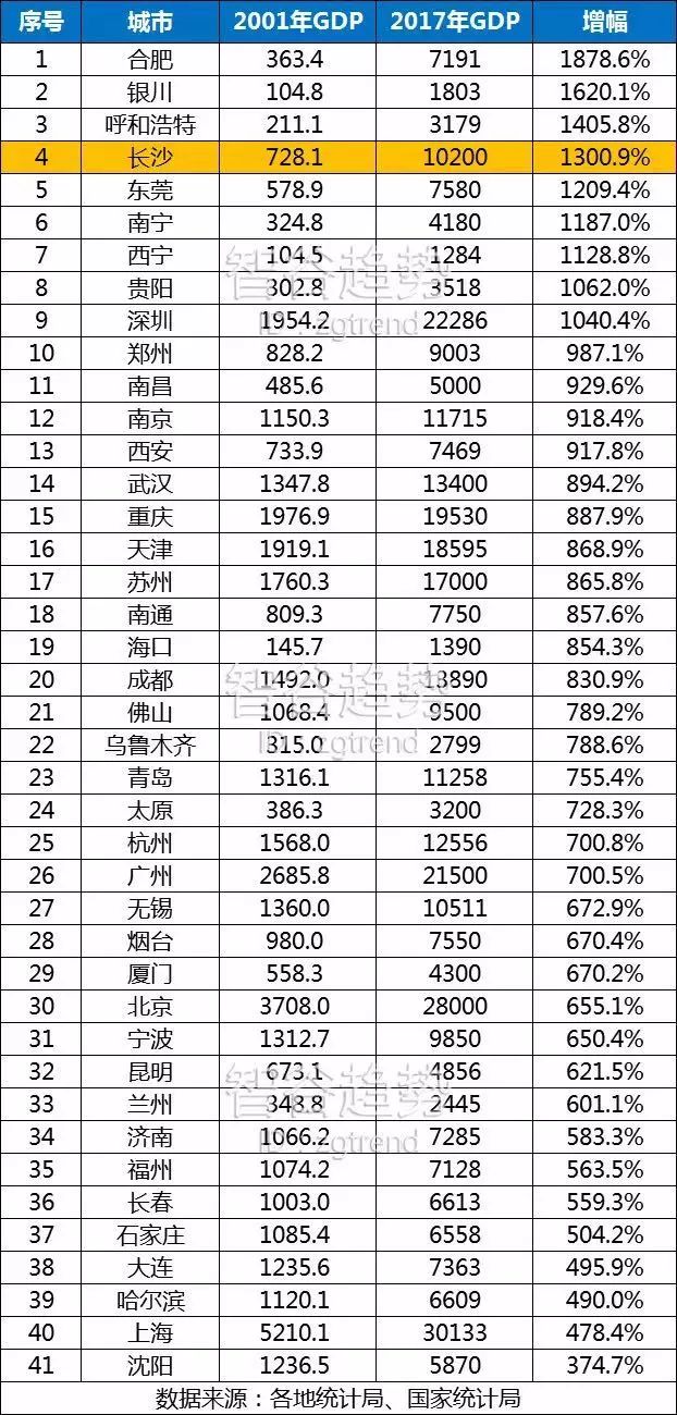 贵阳gdp排名_西安教育问政 不要假装很努力(3)