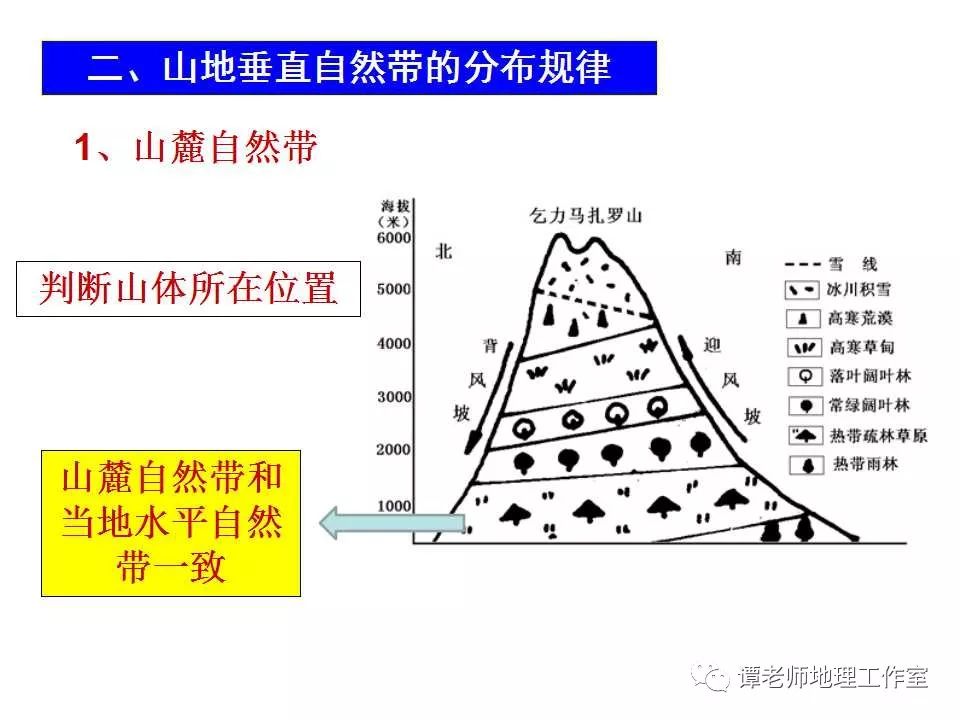 微专题| 垂直自然带,雪线与林线