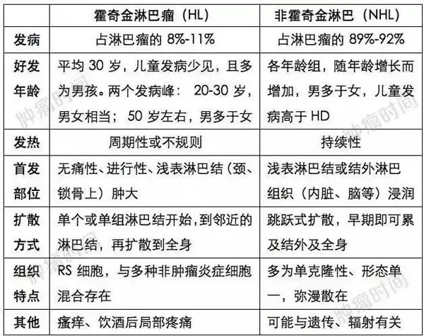 表现上面的区别: nhl 是起源于淋巴系统并常播散到全身各处的恶性肿瘤