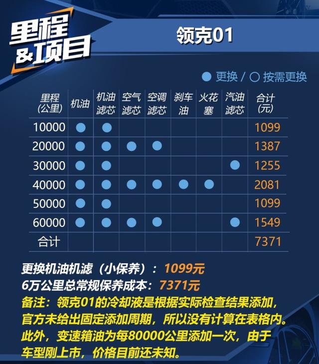 向豪华品牌看齐,小保养1099元,解析领克01保养费用