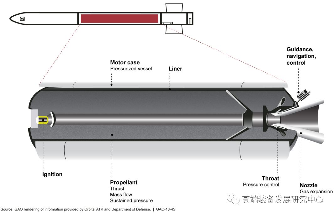 美国固体火箭发动机市场现状分析(一)