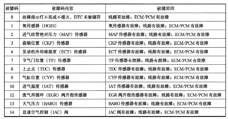 故障码和数据流分析