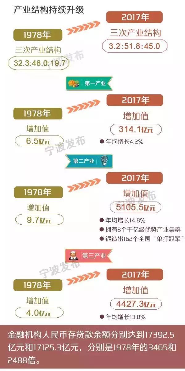 宁波改革开放40周年经济总量_宁波在全国的经济排名