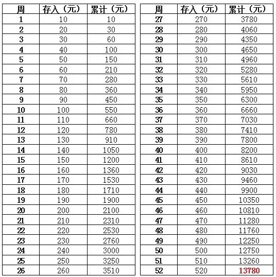 12存单法12存单法即每月将一笔存款以定期一年的方式存入银行或理财中