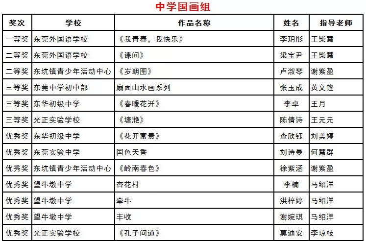 102人上榜!第五届紫荆杯青少年书画大赛东莞区获奖名单公布