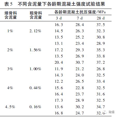 对混凝土粗细骨料含泥量超标的思考