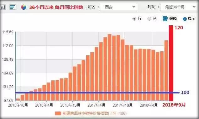 这是和上一年同比,100以上表示上涨.