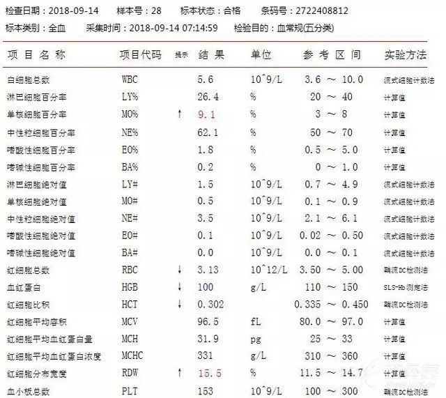 主要抽血化验结果如下图所示 值得特别指出的是,此时患者白蛋白检测