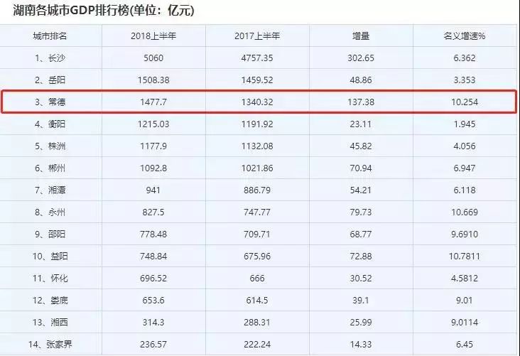 常德gdp_谢谢你 常德 被全世界刷屏(3)