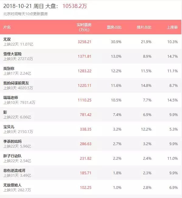 电影票房:《无双》破11亿继续称霸,杨幂新片首周2100万票房口碑双扑