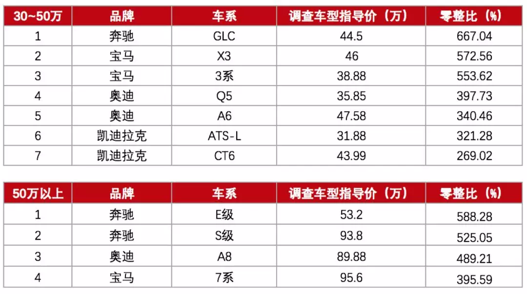 在三大豪华品牌bba面前,凯迪拉克显得有点格格不入.