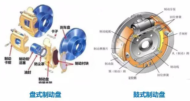 按外形分:分为用于盘式制动器的刹车摩擦片,用于鼓式制动器的刹车碲和