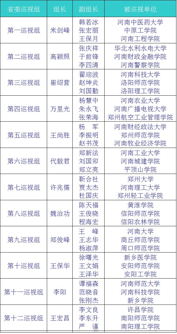 重磅!十届省委第五轮巡视工作正式启动(附巡视组组长名单)