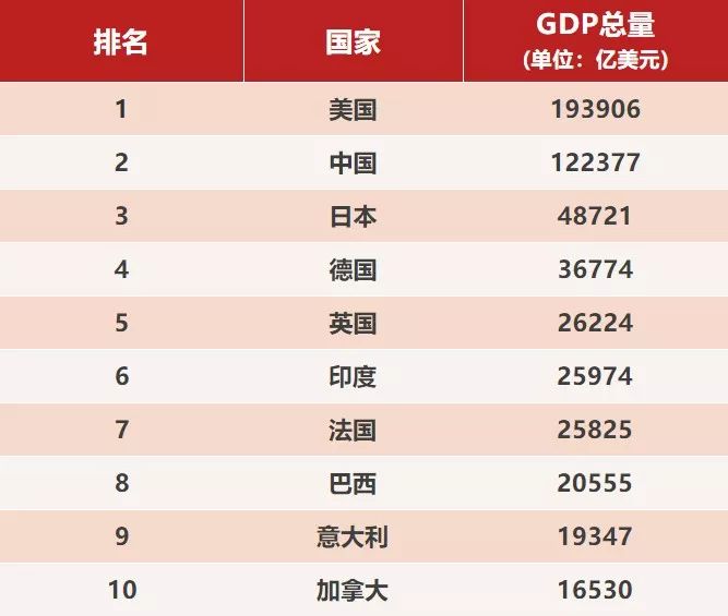 2020全球人均gdp排名_近十年中国gdp数据图
