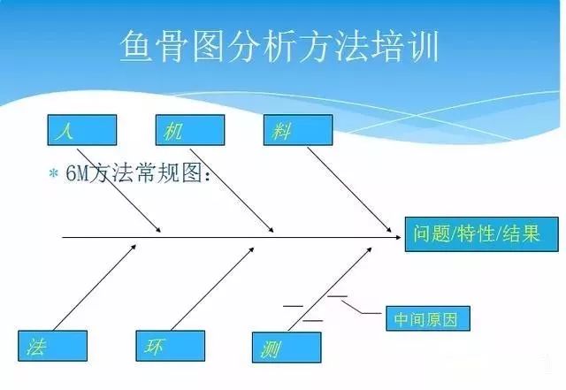 质量管理 | 8d根本原因分析——5why与鱼骨图培训课件