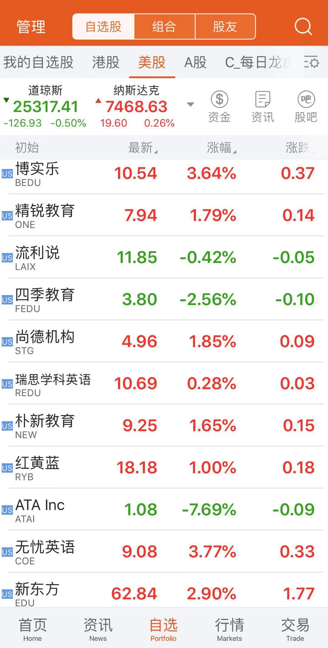 美股昨日收盘,朴新教育,流利说在阵痛后逐渐恢复