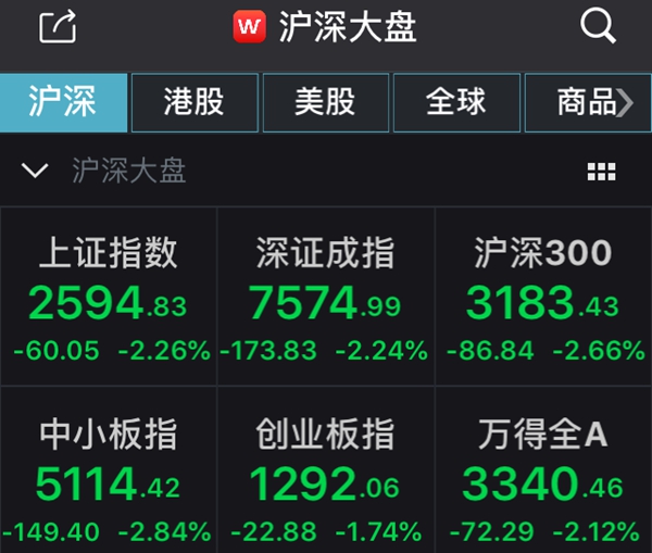 券商股涨幅居前 白酒股单边重挫