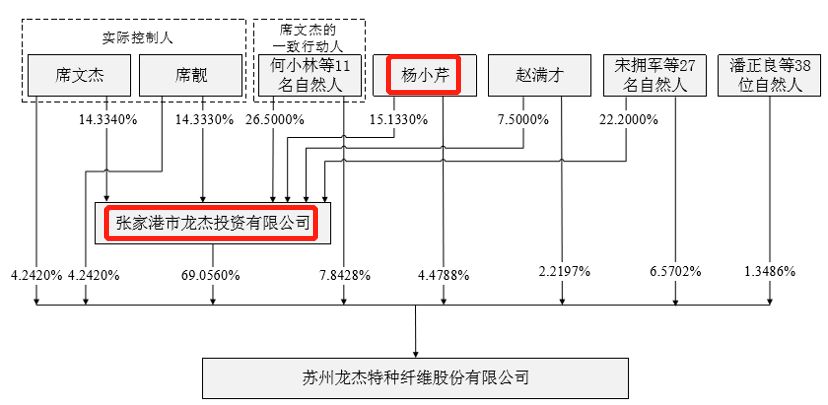 苏州龙杰ipo实控人前妻是否该列为共同控制人