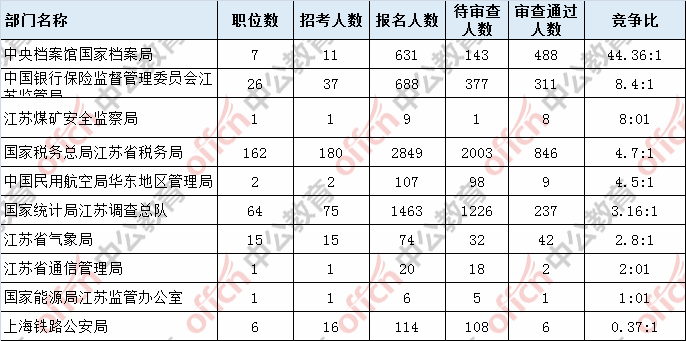 2019国家公务员考试报名：江苏1985人过审，最热部门竞争比为
