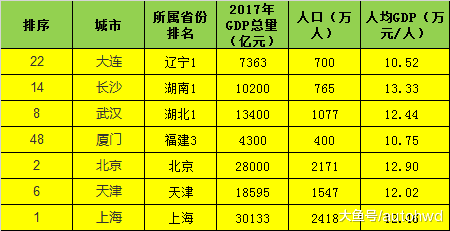 大连人均gdp_各省有哪些城市的人均GDP突破10万元