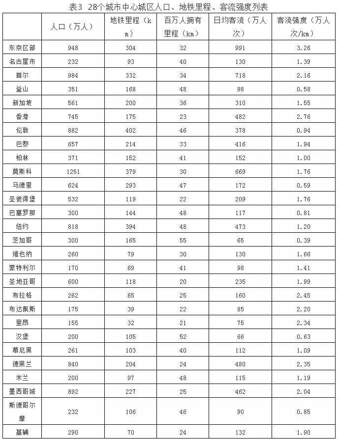 地铁人口指标_深圳地铁