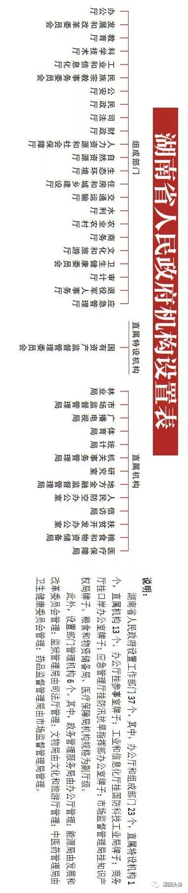 湖南省机构改革全面实施!附湖南省委,省政府机构设置表