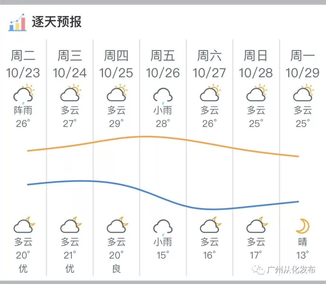 从化天气预报