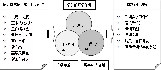 【转】培训需求分析的四种模型-司铭宇老师